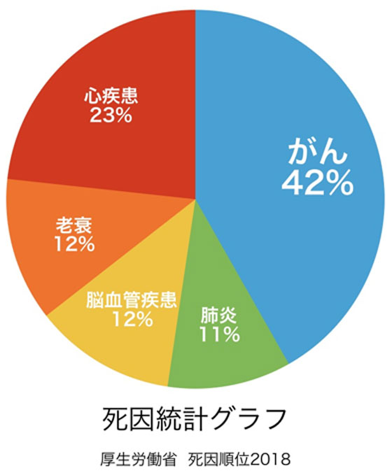 低体温に関する円グラフ