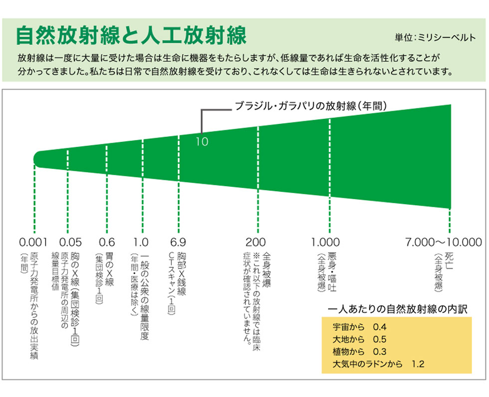自然放射線と人工放射線の比較図