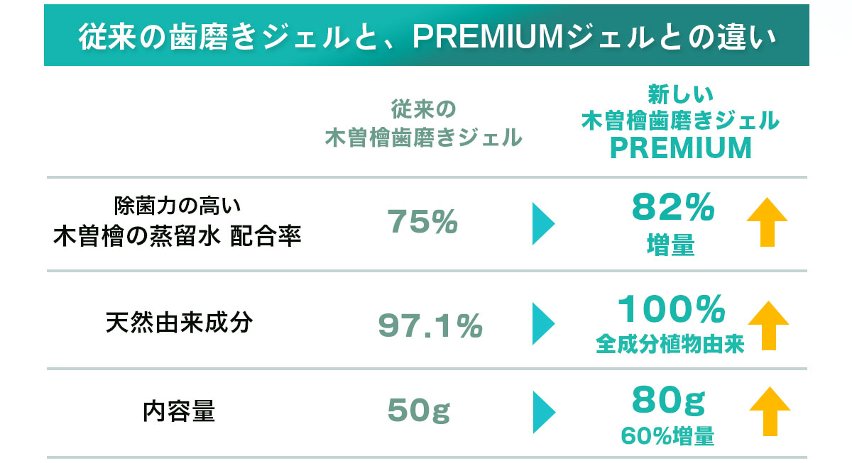 従来の歯磨きジェルとPREMIUMとの違い